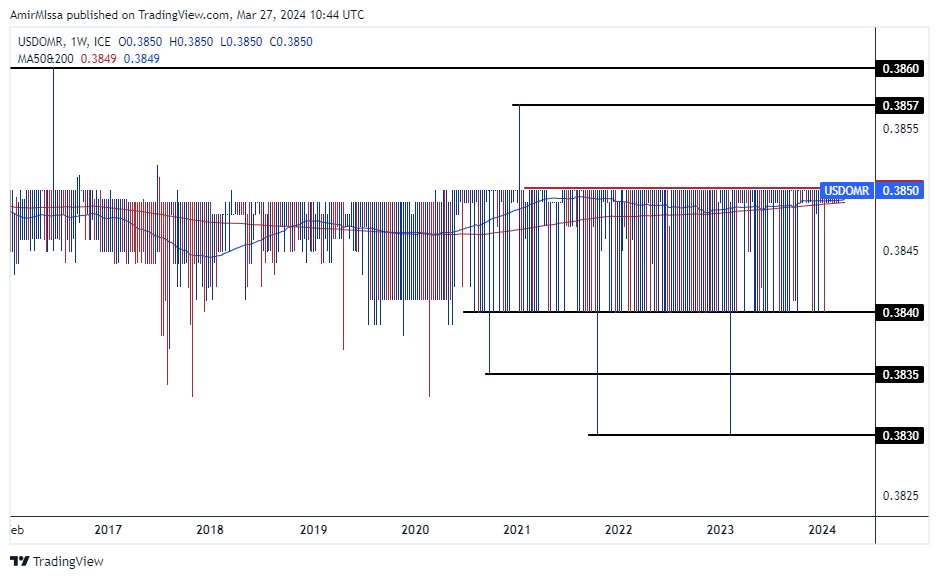 الرسم البياني للدولار الأمريكي مقابل الريال عماني الرسم البياني للدولار الأمريكي مقابل الريال عماني